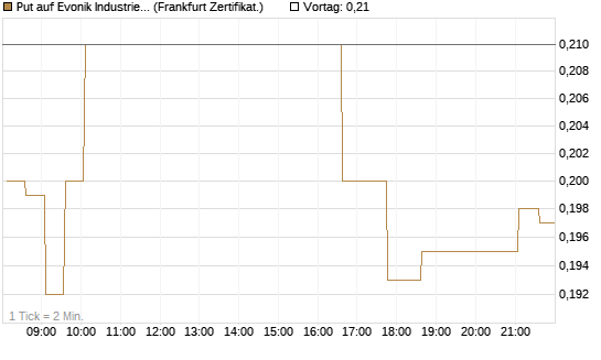 Put auf Evonik Industries [HSBC Trinkaus & Burkhardt GmbH] Chart