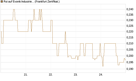 Put auf Evonik Industries [HSBC Trinkaus & Burkhardt GmbH] Chart