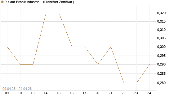 Put auf Evonik Industries [HSBC Trinkaus & Burkhardt GmbH] Chart