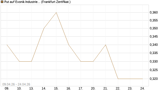 Put auf Evonik Industries [HSBC Trinkaus & Burkhardt GmbH] Chart