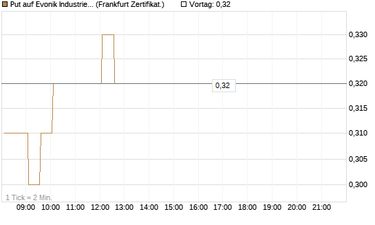 Put auf Evonik Industries [HSBC Trinkaus & Burkhardt GmbH] Chart
