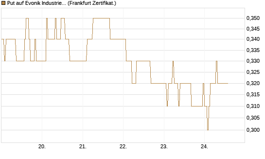 Put auf Evonik Industries [HSBC Trinkaus & Burkhardt GmbH] Chart