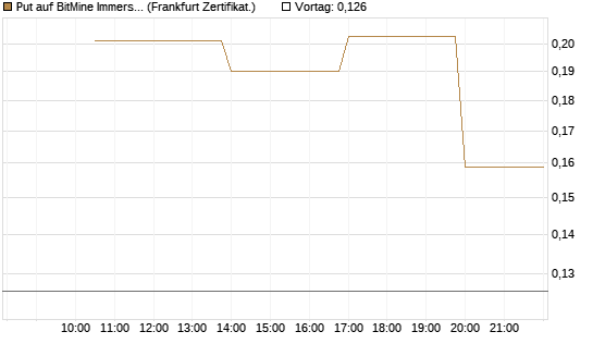 Put auf BitMine Immersion Technologies Inc [Vontobel] Chart