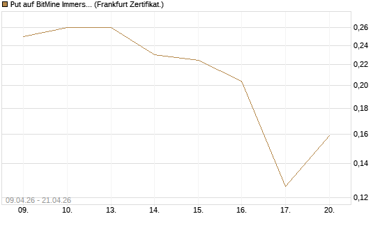 Put auf BitMine Immersion Technologies Inc [Vontobel] Chart
