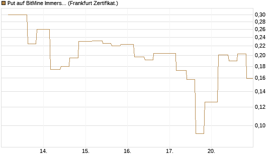 Put auf BitMine Immersion Technologies Inc [Vontobel] Chart