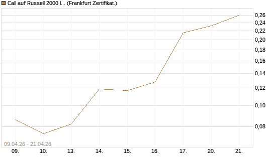 Call auf Russell 2000 Index [Vontobel] Chart