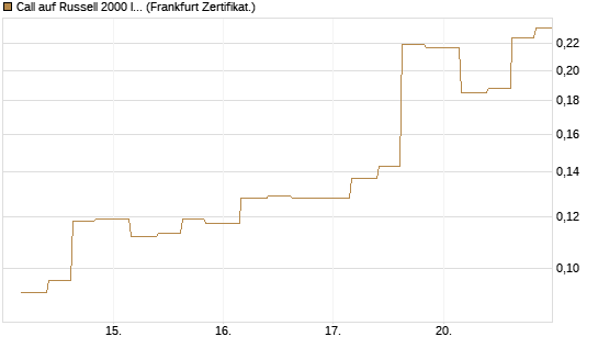 Call auf Russell 2000 Index [Vontobel] Chart