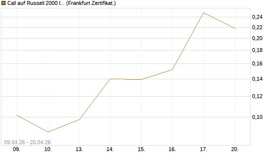 Call auf Russell 2000 Index [Vontobel] Chart