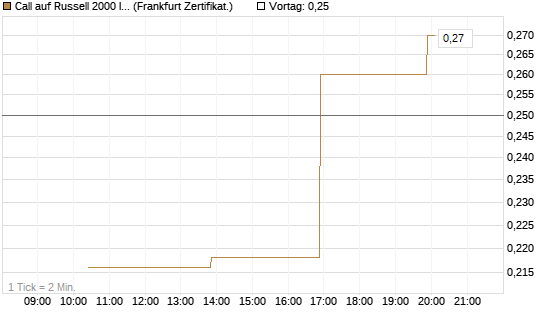 Call auf Russell 2000 Index [Vontobel] Chart