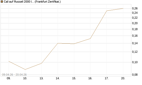 Call auf Russell 2000 Index [Vontobel] Chart