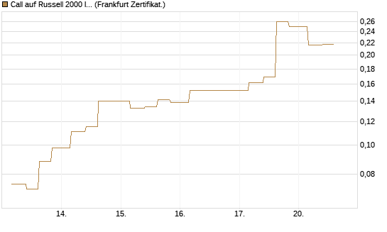 Call auf Russell 2000 Index [Vontobel] Chart