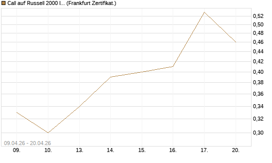 Call auf Russell 2000 Index [Vontobel] Chart