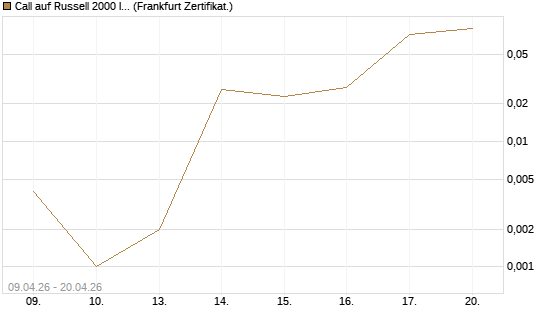 Call auf Russell 2000 Index [Vontobel] Chart