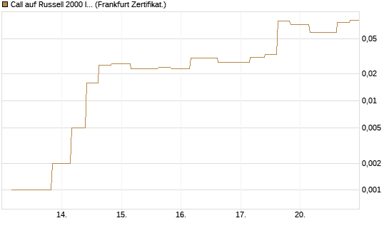 Call auf Russell 2000 Index [Vontobel] Chart
