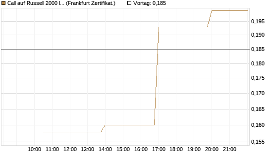 Call auf Russell 2000 Index [Vontobel] Chart