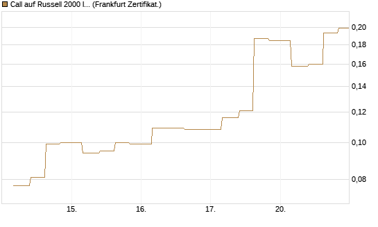 Call auf Russell 2000 Index [Vontobel] Chart