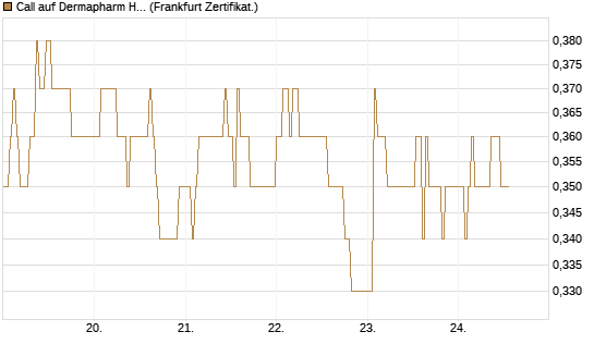 Call auf Dermapharm Holding [DZ BANK AG] Chart
