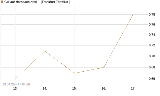 Call auf Hornbach Holding [DZ BANK AG] Chart
