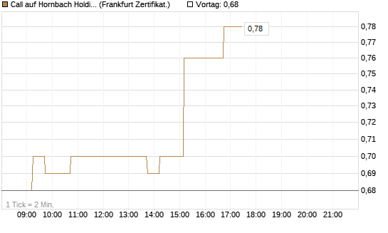 Call auf Hornbach Holding [DZ BANK AG] Chart