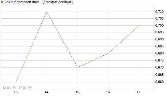 Call auf Hornbach Holding [DZ BANK AG] Chart