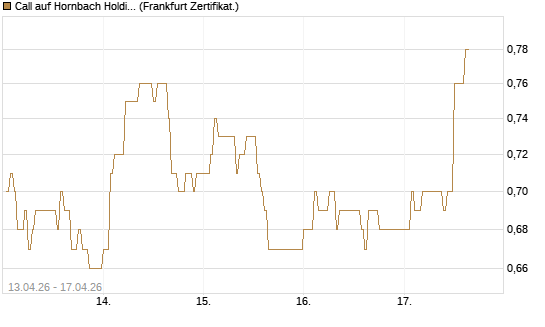 Call auf Hornbach Holding [DZ BANK AG] Chart