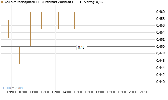 Call auf Dermapharm Holding [DZ BANK AG] Chart