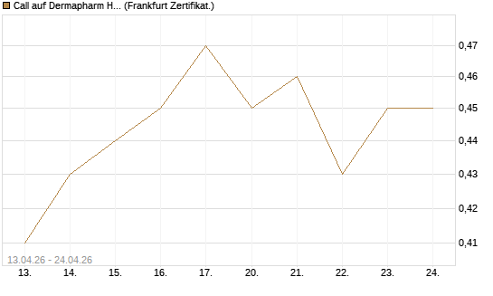 Call auf Dermapharm Holding [DZ BANK AG] Chart