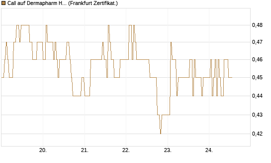 Call auf Dermapharm Holding [DZ BANK AG] Chart