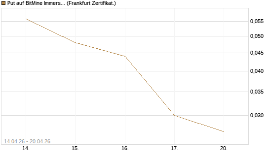 Put auf BitMine Immersion Technologies Inc [Vontobel] Chart