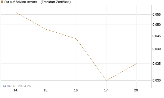 Put auf BitMine Immersion Technologies Inc [Vontobel] Chart