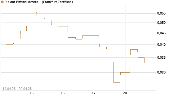 Put auf BitMine Immersion Technologies Inc [Vontobel] Chart