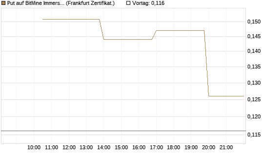 Put auf BitMine Immersion Technologies Inc [Vontobel] Chart