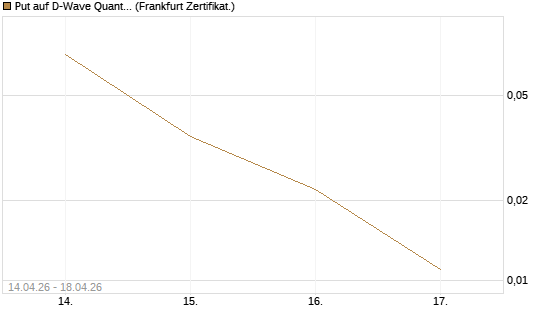 Put auf D-Wave Quantum Systems Inc [Vontobel] Chart