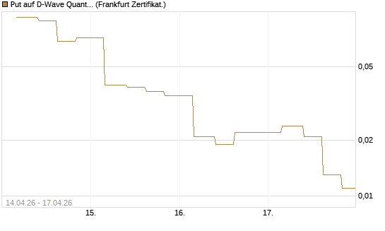 Put auf D-Wave Quantum Systems Inc [Vontobel] Chart