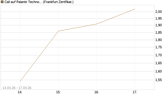 Call auf Palantir Technologies Inc [Vontobel] Chart