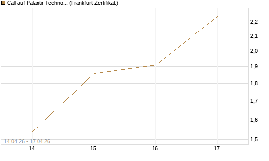 Call auf Palantir Technologies Inc [Vontobel] Chart