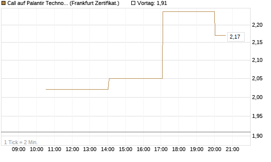 Call auf Palantir Technologies Inc [Vontobel] Chart