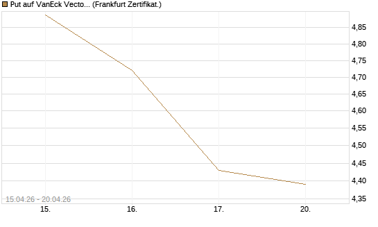 Put auf VanEck Vectors Semiconductor ETF [Vontobel] Chart