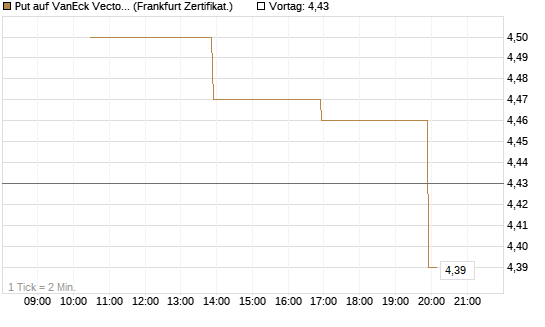 Put auf VanEck Vectors Semiconductor ETF [Vontobel] Chart