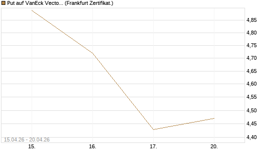 Put auf VanEck Vectors Semiconductor ETF [Vontobel] Chart