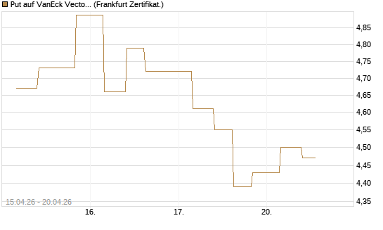 Put auf VanEck Vectors Semiconductor ETF [Vontobel] Chart
