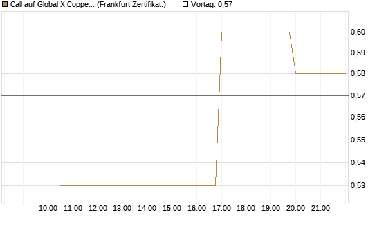 Call auf Global X Copper Miners ETF [Vontobel] Chart
