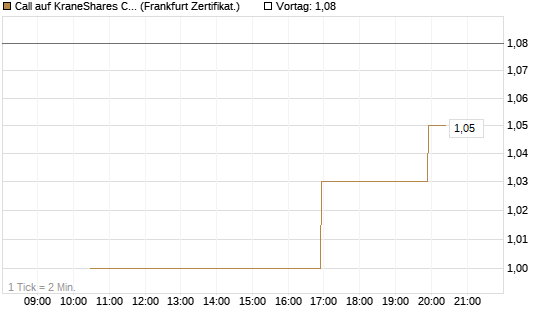 Call auf KraneShares CSI China Internet ETF [Vontobel] Chart