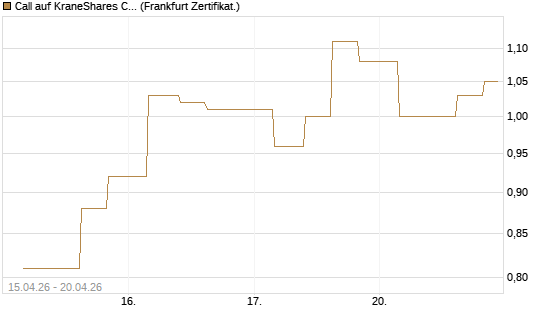 Call auf KraneShares CSI China Internet ETF [Vontobel] Chart