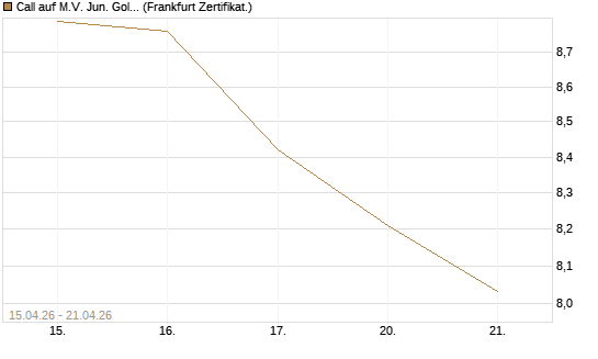 Call auf M.V. Jun. Gold Min. ETF TR USD [Vontobel] Chart