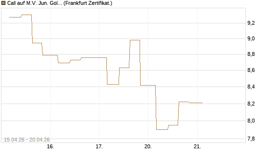 Call auf M.V. Jun. Gold Min. ETF TR USD [Vontobel] Chart