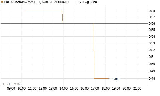 Put auf ISHSINC-MSCI JAPAN NEW [Vontobel] Chart