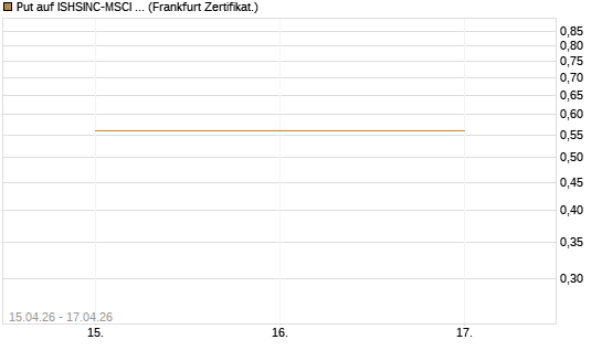 Put auf ISHSINC-MSCI JAPAN NEW [Vontobel] Chart