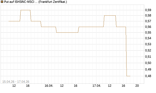 Put auf ISHSINC-MSCI JAPAN NEW [Vontobel] Chart