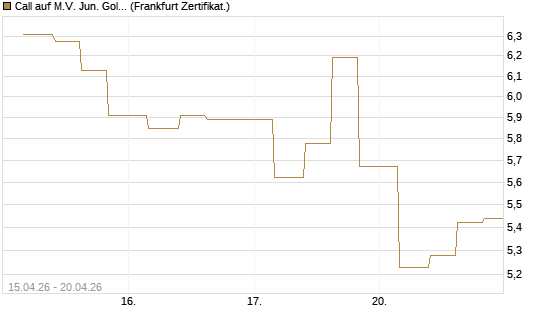 Call auf M.V. Jun. Gold Min. ETF TR USD [Vontobel] Chart